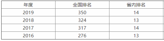成都信息工程大学是省重点吗?名气如何?就业前景怎么样?学费多