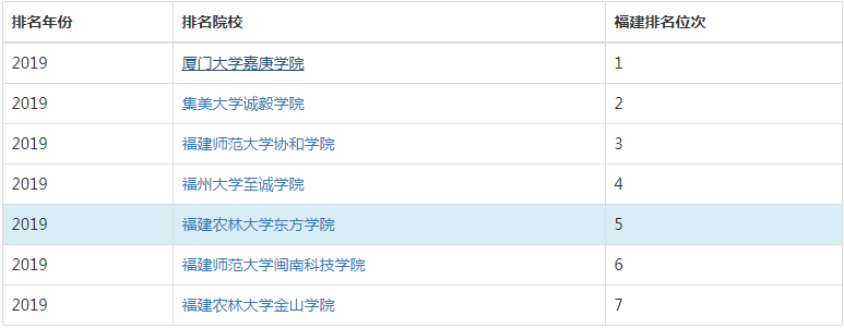 福建农林大学东方学院在哪好不好是几本?排名第几?学费贵不贵?