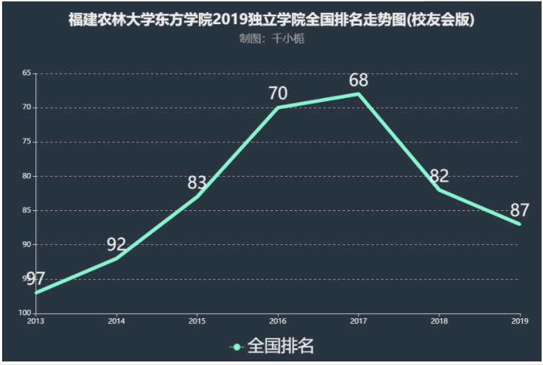 福建农林大学东方学院在哪好不好是几本?排名第几?学费贵不贵?