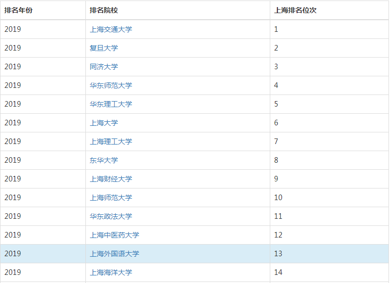 上海外国语大学怎么样排名第几是几本?上外好考吗揭秘最好专业?