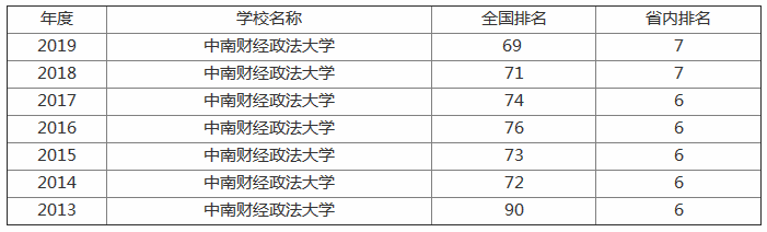 中南财经大学算名校是985吗?排名全国第几有哪些王牌专业?