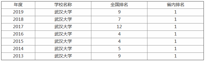 武汉大学排名全国第几?是985还是211?宿舍条件好不好?