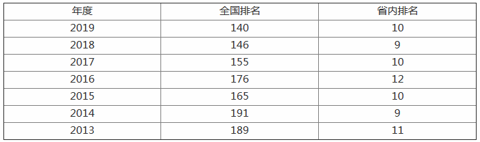 广州大学是一本吗现在的名气怎么样?广州大学排名全国第几?