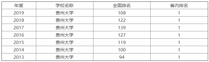 贵州大学是211吗?整体实力怎样?王牌专业有哪些?学费多少?