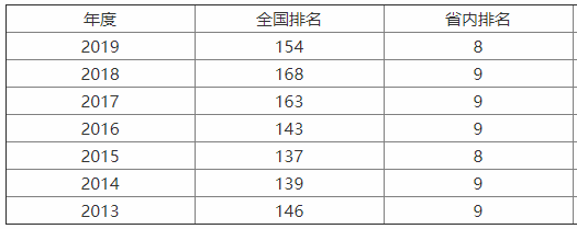 西安理工大学属于什么档次?排名第几?宿舍环境怎样?优势专业