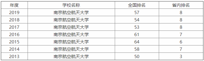 南京航天航空大学实力强吗?最牛专业是什么?学费多少?宿舍环境