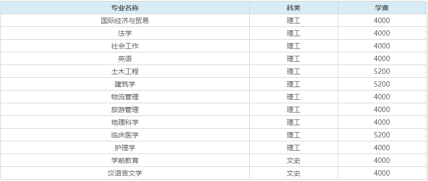 湖北文理学院实力如何?什么档次?优势专业是什么?学费多少?