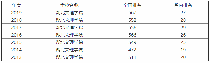 湖北文理学院实力如何?什么档次?优势专业是什么?学费多少?