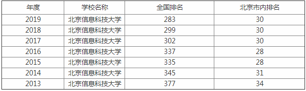 北京信息科技大学排名多少是211吗?学校怎么样是几本揭秘王牌专业