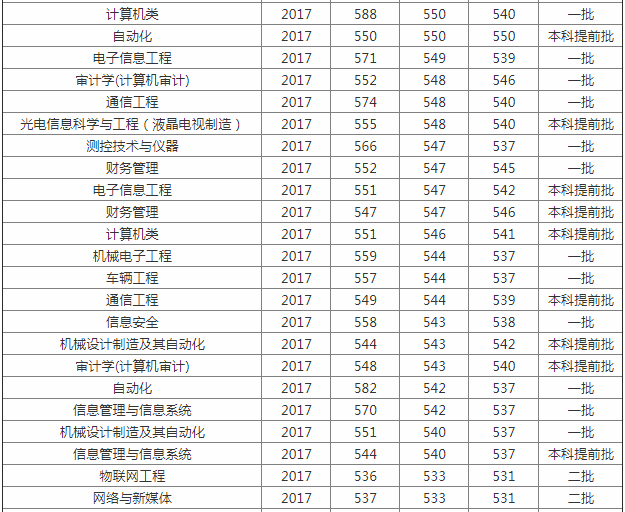 北京信息科技大学排名多少是211吗?学校怎么样是几本揭秘王牌专业