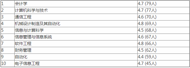 北京信息科技大学排名多少是211吗?学校怎么样是几本揭秘王牌专业