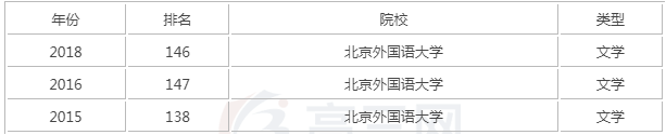 北京外国语大学排名第几是几本?是985还是211?最好的专业是什么