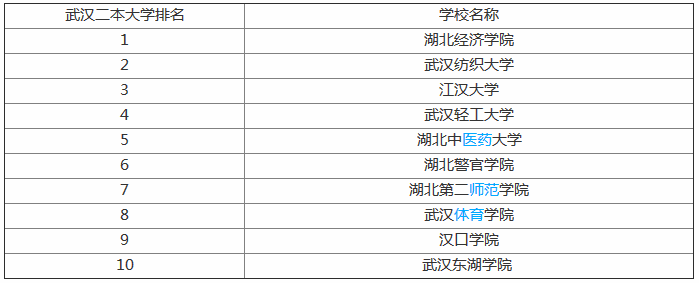 最新武汉二本大学有哪些名单排名揭秘,盘点武汉最好的二本大学
