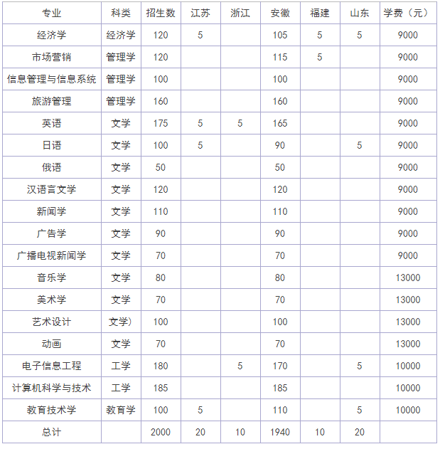 安徽师范大学皖江学院是几本?怎么样?学费多少?宿舍环境怎么样