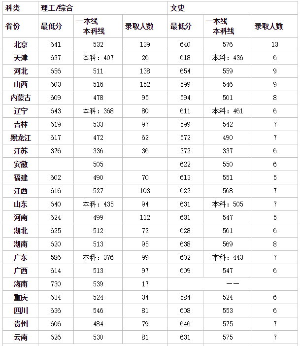 ������ͨ��ѧ�ڱ����������𣿶��ٷ��ܽ����ص�רҵ����Щ������