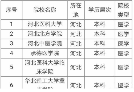 河北医科大学是几本是211吗?排名第几?王牌专业是什么好就业吗
