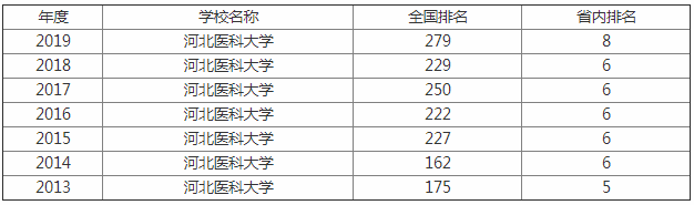河北医科大学是几本是211吗?排名第几?王牌专业是什么好就业吗