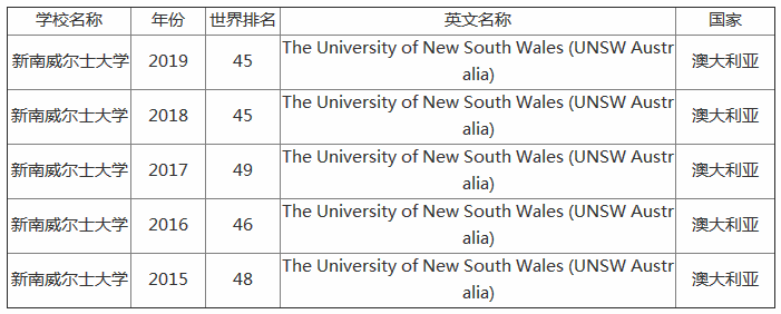 新南威尔士大学排名世界第几?中国认可吗?申请条件有哪些?