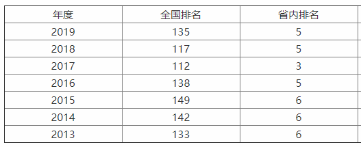 大连海事大学是211吗?整体实力如何?最牛专业是什么?宿舍条件