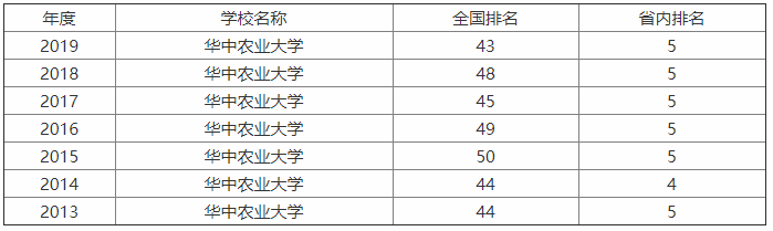 华中农业大学社会认可度高吗？口碑如何？是985吗？学费多少？