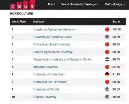 华中农业大学社会认可度高吗？口碑如何？是985吗？学费多少？