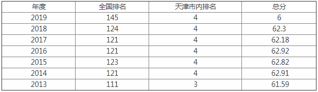 天津医科大学是几本是211?师资排名揭秘?有哪些强势专业好就业吗
