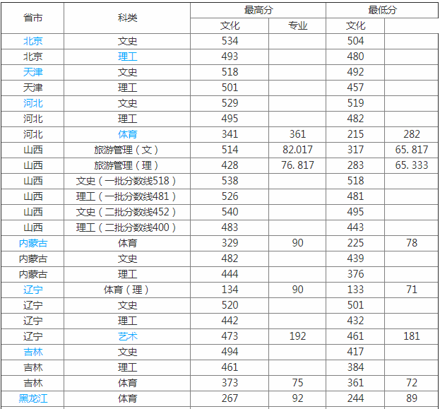 山西师范大学排名全国第几是几本?有哪些王牌专业揭秘最好专业?