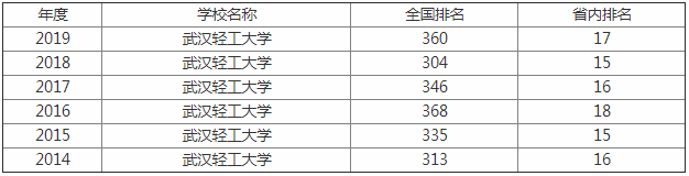 武汉轻工大学是几本怎么样好不好?是211还是985?排名全国第几?