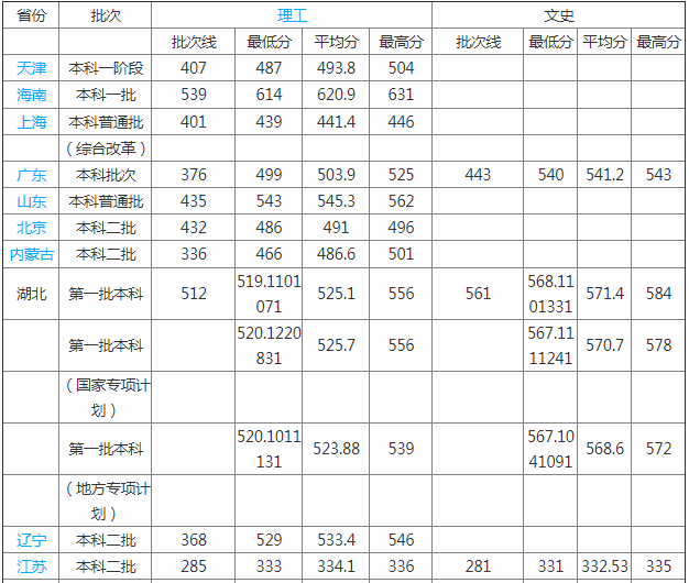 武汉轻工大学是几本怎么样好不好?是211还是985?排名全国第几?