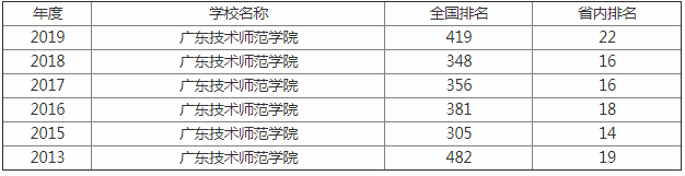 广东技术师范大学排名全国多少是几本?有哪些王牌优势专业?