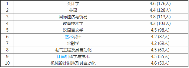广东技术师范大学排名全国多少是几本?有哪些王牌优势专业?