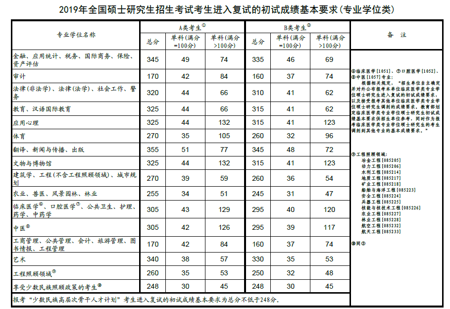 考研国家线是什么意思?考研国家线是多少什么时候公布