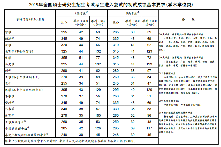 考研国家线是什么意思?考研国家线是多少什么时候公布