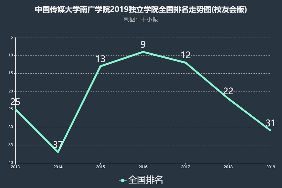 中国传媒大学南广学院实力如何?是几本?排名第几?学费多少?