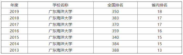 广东海洋大学排名第几?是几本?优势专业?国家任务生有前途吗?