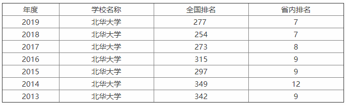 北华大学在哪里?名气大吗?整体实力怎样?最强专业有哪些?