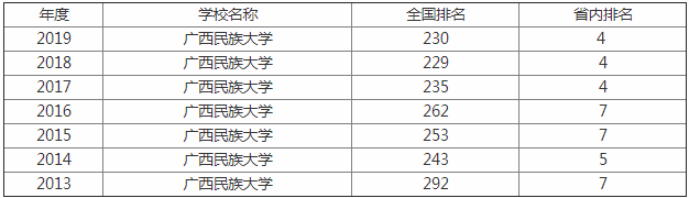 广西民族大学是几本是211吗?师资排名揭秘?一年学费多少贵不贵