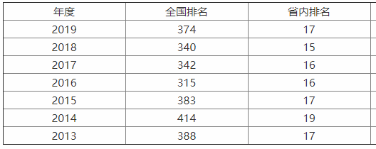西安邮电大学师资力量怎样?排名第几?是211吗?王牌专业有哪些