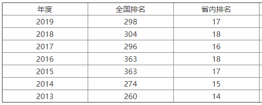 西南石油大学排名第几?是小211吗?现状如何?最好专业有哪些?