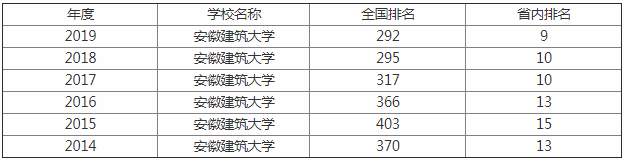 安徽建筑大学排名全国第几?学校怎么样是几本?揭秘六大王牌专业