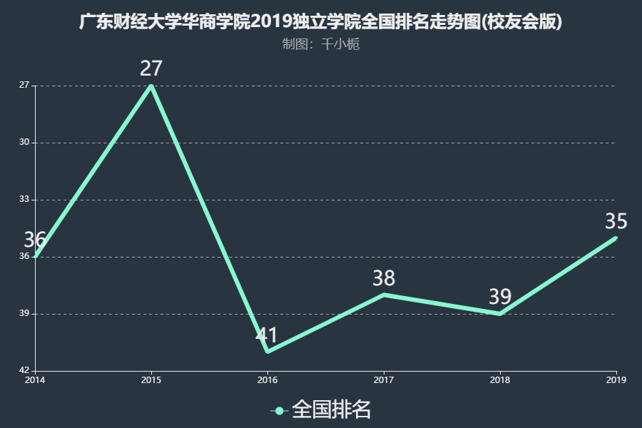 广东财经大学华商学院怎么样?排名第几?学费多少?就业情况如何