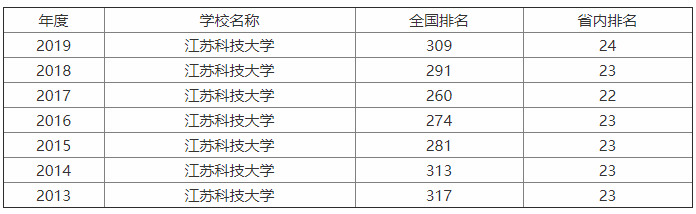 江苏科技大学排名第几?整体实力怎样?是211吗?优势专业有哪些
