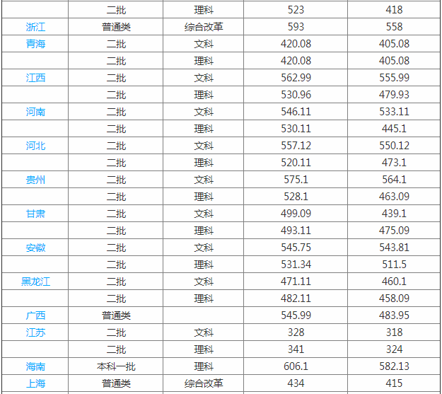 大理大学怎么样是几本实力如何?最低录取分多少?2023最新排名?