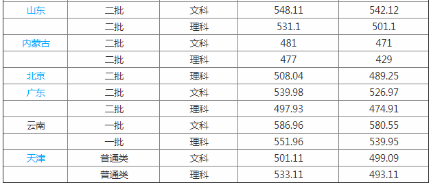大理大学怎么样是几本实力如何?最低录取分多少?2023最新排名?