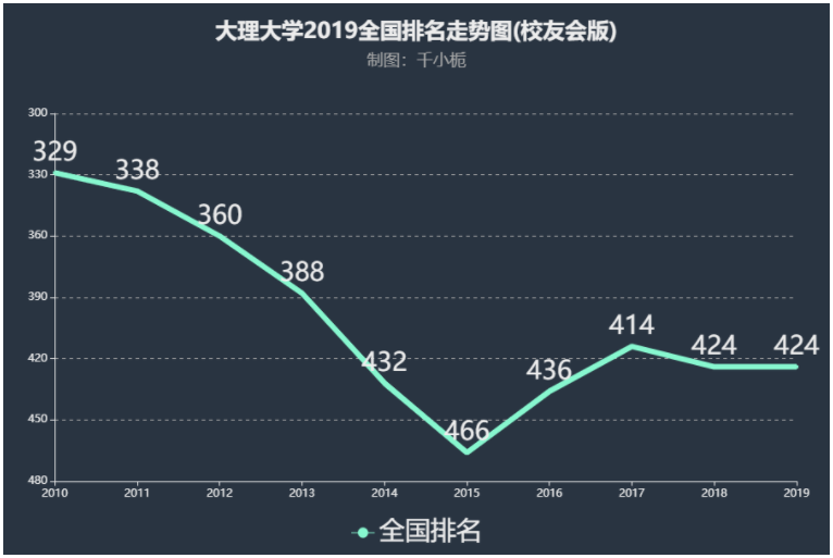 大理大学怎么样是几本实力如何?最低录取分多少?2023最新排名?