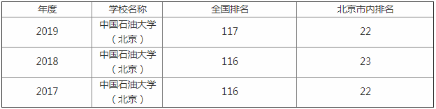 中国石油大学怎么样排名多少?是211还是985?毕业去向有前景吗?