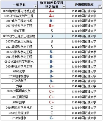 中国石油大学怎么样排名多少?是211还是985?毕业去向有前景吗?