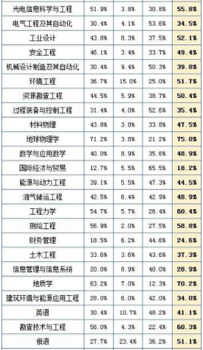 中国石油大学怎么样排名多少?是211还是985?毕业去向有前景吗?