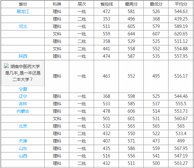 湖南中医药大学排名全国第几是几本?是211吗?最好的专业是什么