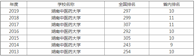 湖南中医药大学排名全国第几是几本?是211吗?最好的专业是什么